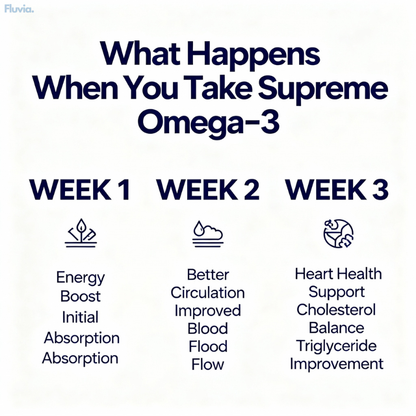 Supreme Omega-3 Fish Oil Softgels w/Ultra High EPA & DHA